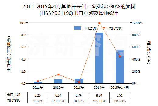2011-2015年4月其他干量計(jì)二氧化鈦≥80％的顏料(HS32061190)出口總額及增速統(tǒng)計(jì)